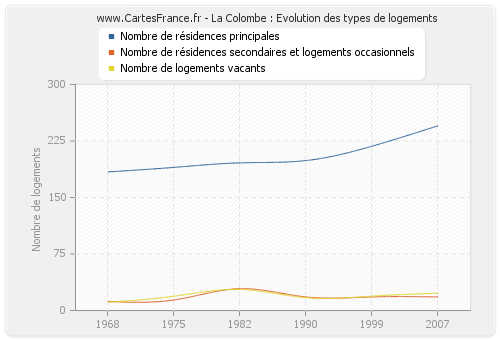 La Colombe : Evolution des types de logements